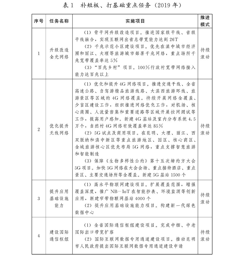 “数字云南”信息通信基础设施建设三年行动计划（2019—2021年）