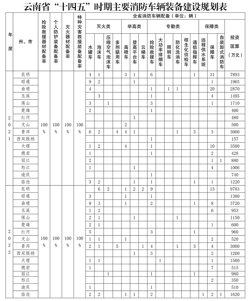 云南省“十四五”时期主要消防车辆装备建设规划表