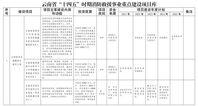 云南省“十四五”时期消防救援事业重点建设项目库